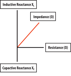 Using Impedance and Resistance Graph 1