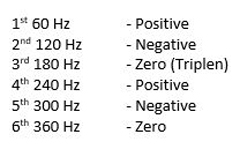 Harmonics also have a sequence Positive, Negative, Zero, which follows the order of the harmonics.