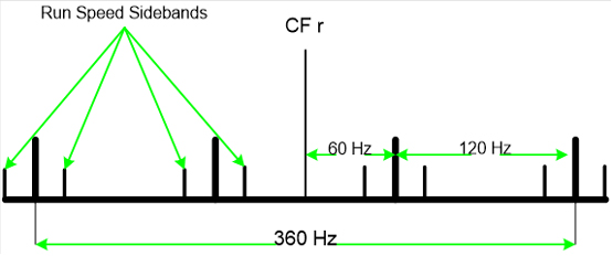 Run Speed Sidebands