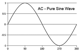 Figure 1: Single phase current