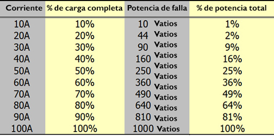 Table showing the relationship between load and generated fault power.