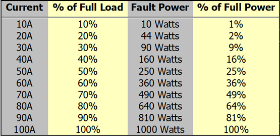 Table showing the relationship between load and generated fault power.