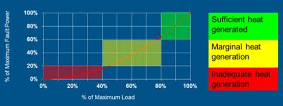 For many electrical systems 40% load might not be sufficient for very low-grade anomalies to be detected.