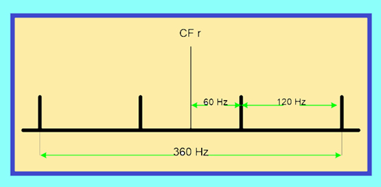 Eccentricity is determined by taking the number of rotor bars times the RPM / 60.  This will provide a centering frequency for the rotor, CFr, also known as rotor bar pass frequency. If eccentricity is present, 4 peaks 120 degrees apart will appear equidistant from the CFr.