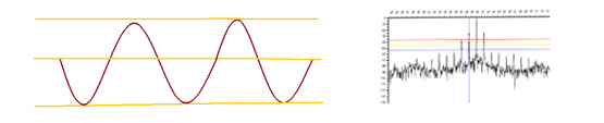 Looking at current waves and voltage.