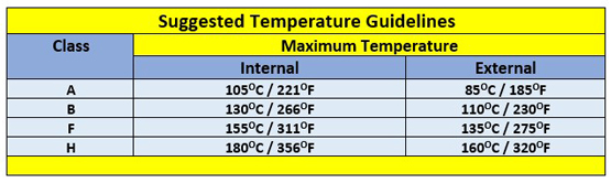 Suggested Temperature Guidelines.